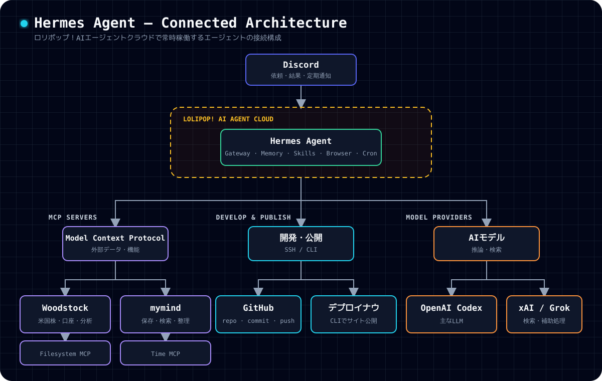 Discordからロリポップ!AIエージェントクラウド上のHermes Agentへ接続し、MCP、GitHub、デプロイナウ、AIモデルを利用する構成図